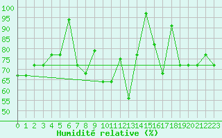 Courbe de l'humidit relative pour Canakkale