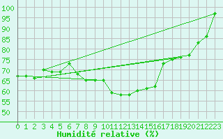 Courbe de l'humidit relative pour Sauteyrargues (34)