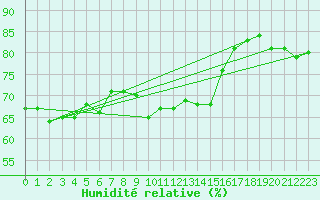 Courbe de l'humidit relative pour Lige Bierset (Be)