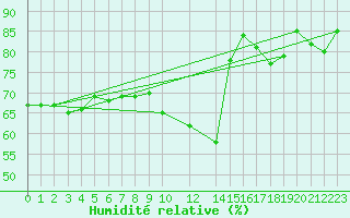 Courbe de l'humidit relative pour Buholmrasa Fyr