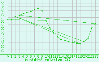 Courbe de l'humidit relative pour Sainte-Menehould (51)
