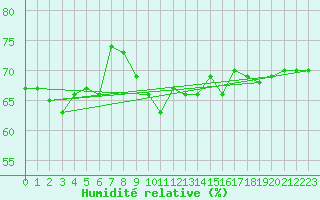 Courbe de l'humidit relative pour Tarifa