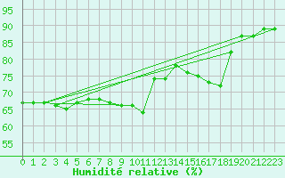 Courbe de l'humidit relative pour Cap Pertusato (2A)