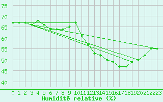 Courbe de l'humidit relative pour Cabestany (66)
