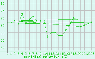 Courbe de l'humidit relative pour Sant Julia de Loria (And)