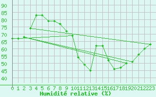 Courbe de l'humidit relative pour Millau (12)