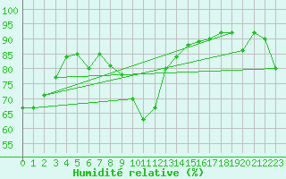 Courbe de l'humidit relative pour Langres (52) 