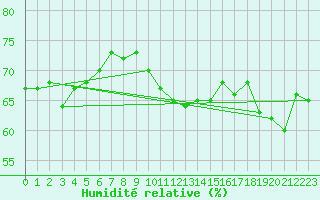 Courbe de l'humidit relative pour Cap de la Hague (50)