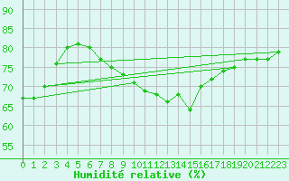 Courbe de l'humidit relative pour Roemoe