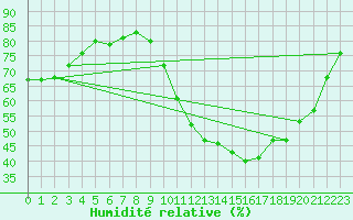 Courbe de l'humidit relative pour Lyon - Bron (69)