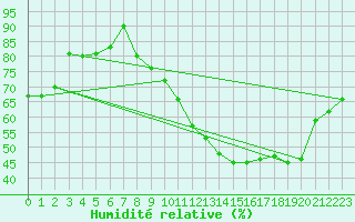 Courbe de l'humidit relative pour Villefontaine (38)