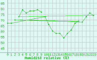 Courbe de l'humidit relative pour Rochegude (26)