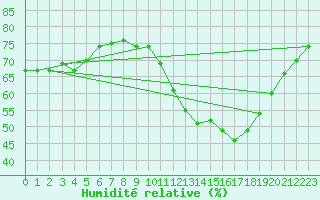 Courbe de l'humidit relative pour Ontinyent (Esp)