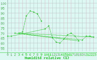 Courbe de l'humidit relative pour Cap de la Hve (76)