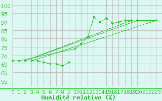 Courbe de l'humidit relative pour Elblag