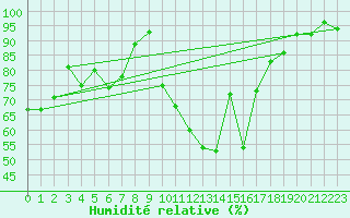 Courbe de l'humidit relative pour Muehlhausen/Thuering