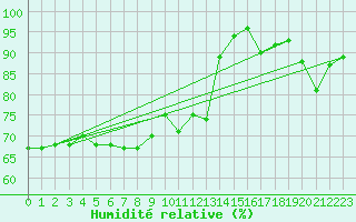 Courbe de l'humidit relative pour Toulon (83)