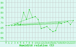 Courbe de l'humidit relative pour Jan (Esp)