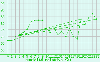 Courbe de l'humidit relative pour Haegen (67)