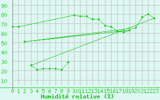 Courbe de l'humidit relative pour Bellefontaine (88)