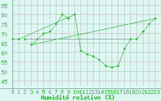 Courbe de l'humidit relative pour Prigueux (24)