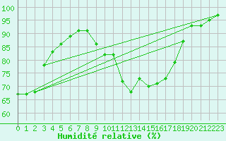 Courbe de l'humidit relative pour Cap Pertusato (2A)