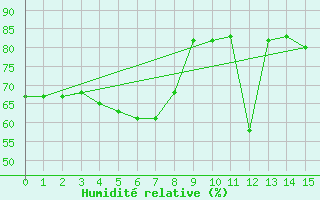 Courbe de l'humidit relative pour Kugaaruk Climate