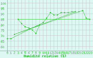 Courbe de l'humidit relative pour Le Havre - Octeville (76)