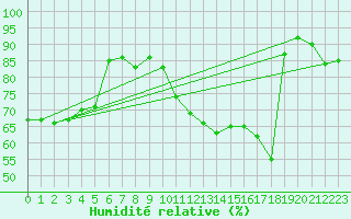 Courbe de l'humidit relative pour Diepholz