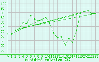 Courbe de l'humidit relative pour Eisenstadt
