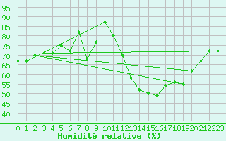 Courbe de l'humidit relative pour Saint-Vran (05)