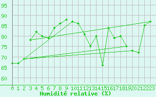 Courbe de l'humidit relative pour Saint-Nazaire (44)