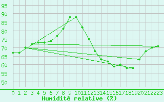 Courbe de l'humidit relative pour Vias (34)