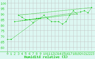 Courbe de l'humidit relative pour Kredarica