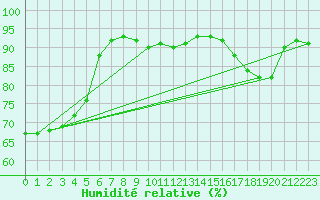 Courbe de l'humidit relative pour Nevers (58)