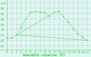 Courbe de l'humidit relative pour Chrome Island