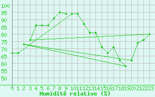 Courbe de l'humidit relative pour Souprosse (40)