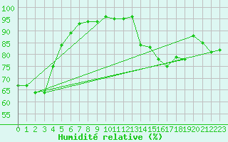 Courbe de l'humidit relative pour Blcourt (52)