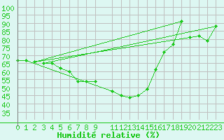 Courbe de l'humidit relative pour Ischgl / Idalpe