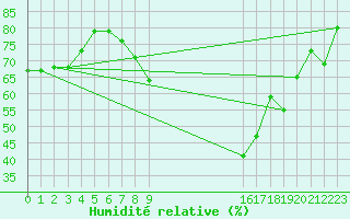 Courbe de l'humidit relative pour Mora