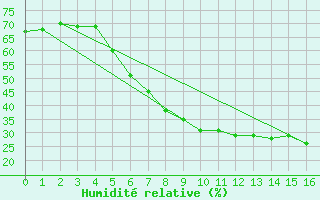 Courbe de l'humidit relative pour Somero Salkola