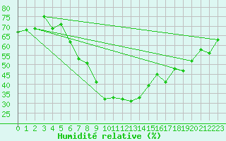Courbe de l'humidit relative pour Dombaas