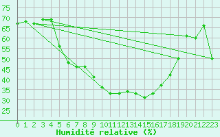 Courbe de l'humidit relative pour Moldova Veche