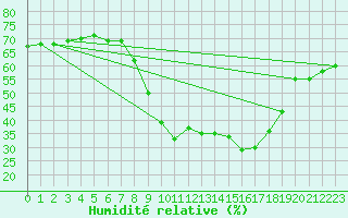 Courbe de l'humidit relative pour Roc St. Pere (And)