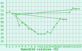 Courbe de l'humidit relative pour Bastia (2B)