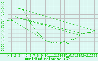 Courbe de l'humidit relative pour Krangede