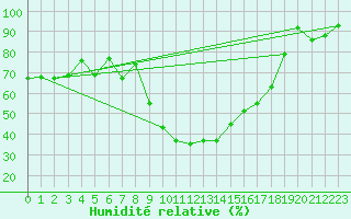 Courbe de l'humidit relative pour Cevio (Sw)