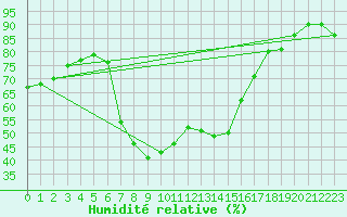 Courbe de l'humidit relative pour Piotta