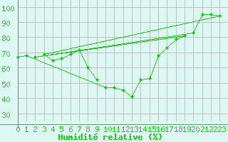 Courbe de l'humidit relative pour Bergn / Latsch