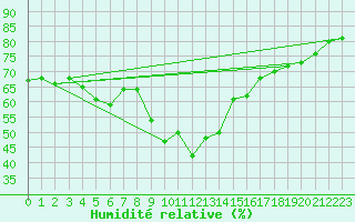 Courbe de l'humidit relative pour Kustavi Isokari